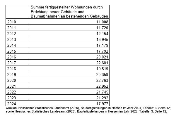 Anzahl der fertiggestellten Wohnungen in Wohn- und Nichtwohngebäuden in Hessen seit 2010 (Alle Baumaßnahmen)
